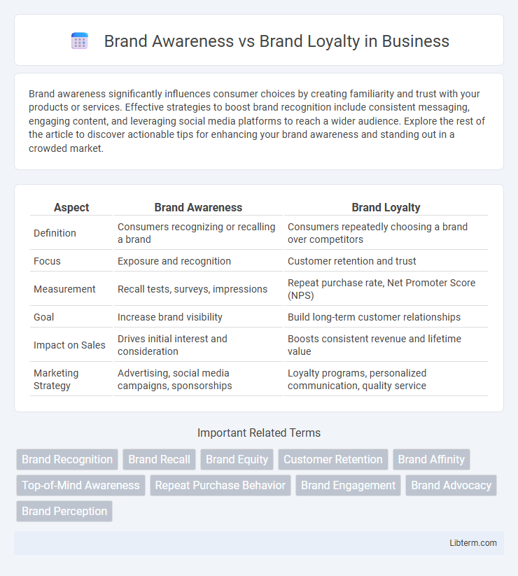 Brand Loyalty vs Brand Awareness in Business - What is The Difference?