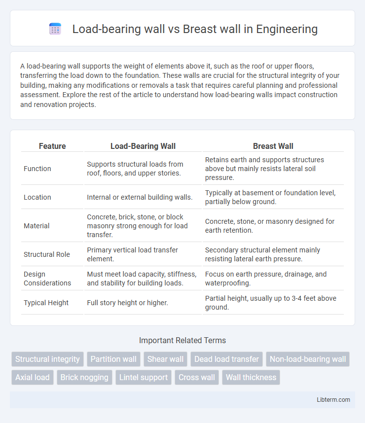 Breast wall vs Load-bearing wall in Engineering - What is The Difference?