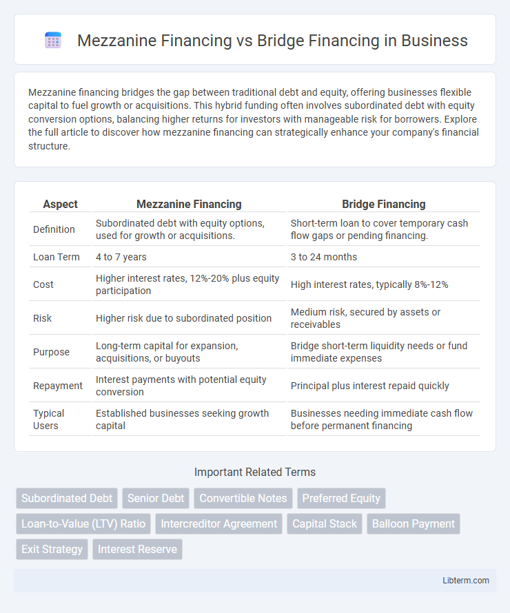Bridge Financing vs Mezzanine Financing in Business - What is The Difference?