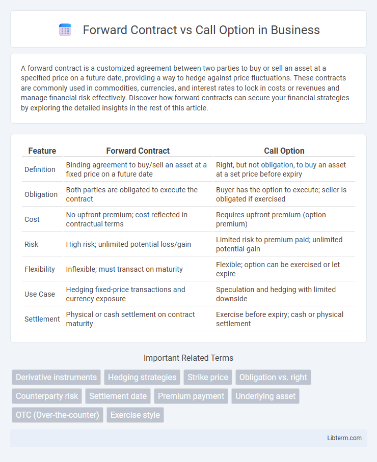 Call Option vs Forward Contract in Business - What is The Difference?