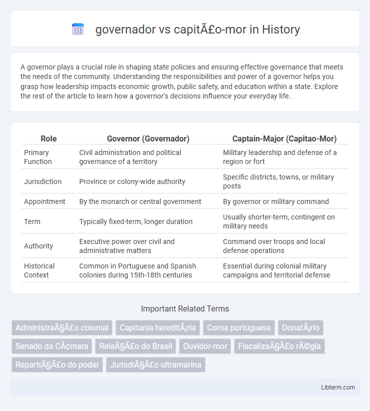 capitão-mor vs governador in History - What is The Difference?