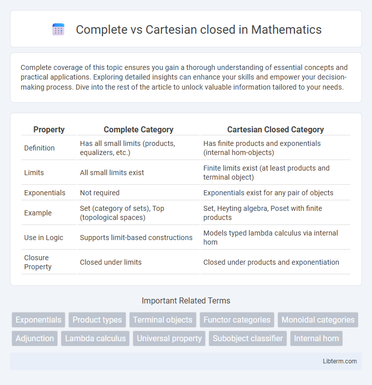 Cartesian closed vs Complete in Mathematics - What is The Difference?