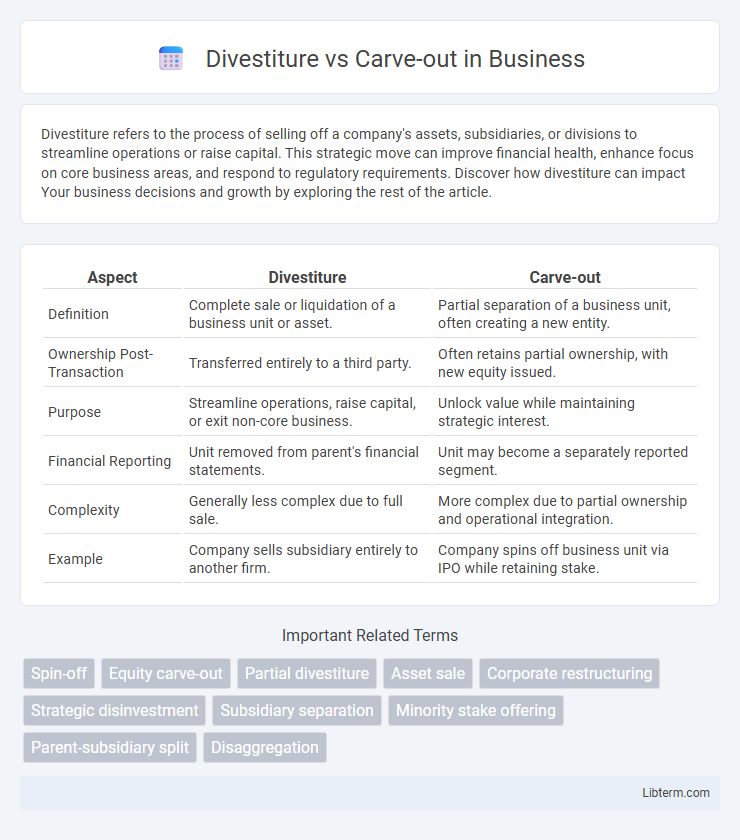 Carve-out vs Divestiture in Business - What is The Difference?