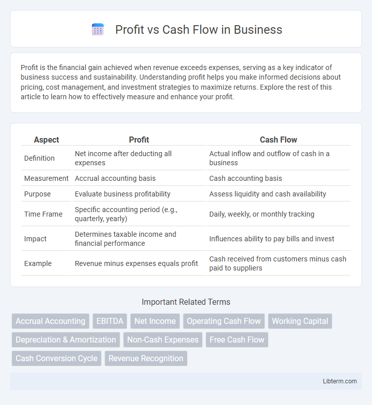 Cash Flow vs Profit in Business - What is The Difference?