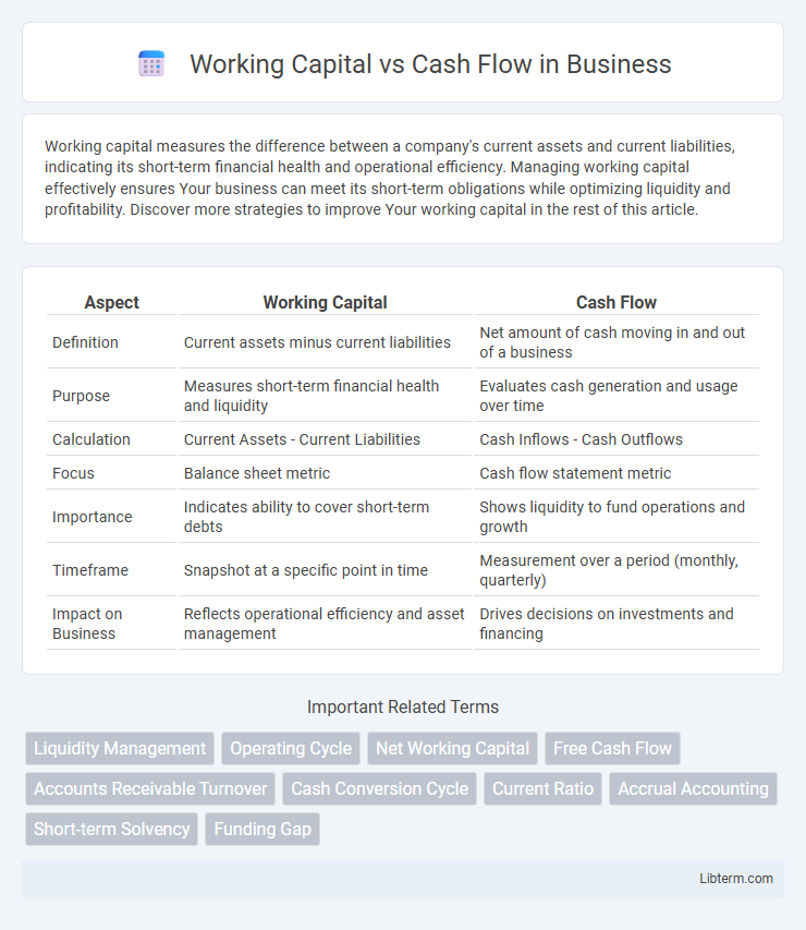 Cash Flow vs Working Capital in Business - What is The Difference?