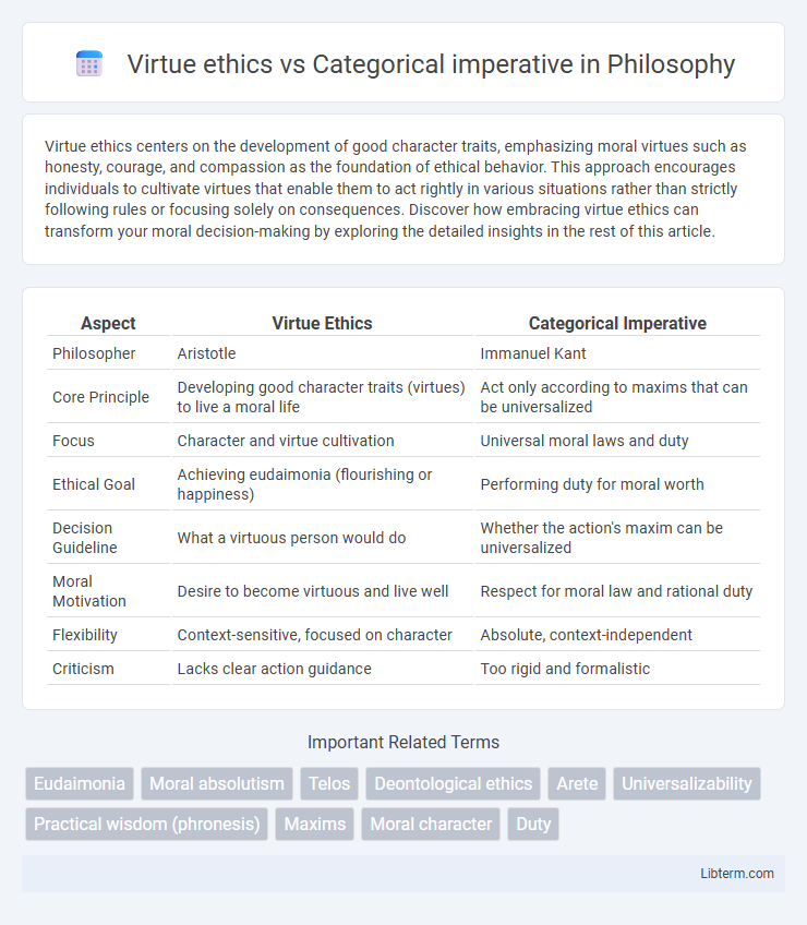 Categorical imperative vs Virtue ethics in Philosophy - What is The Difference?