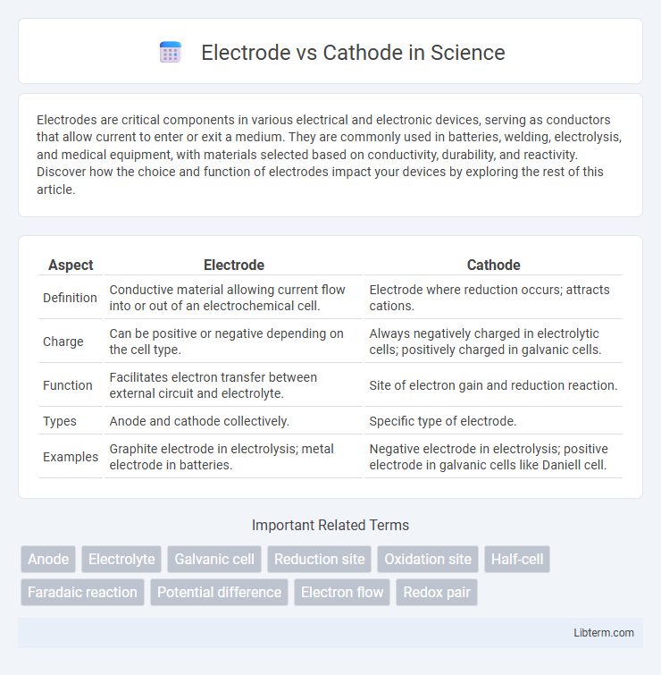 Cathode vs Electrode in Science - What is The Difference?