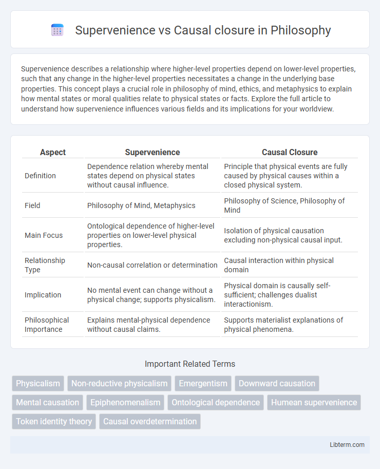 Causal closure vs Supervenience in Philosophy - What is The Difference?