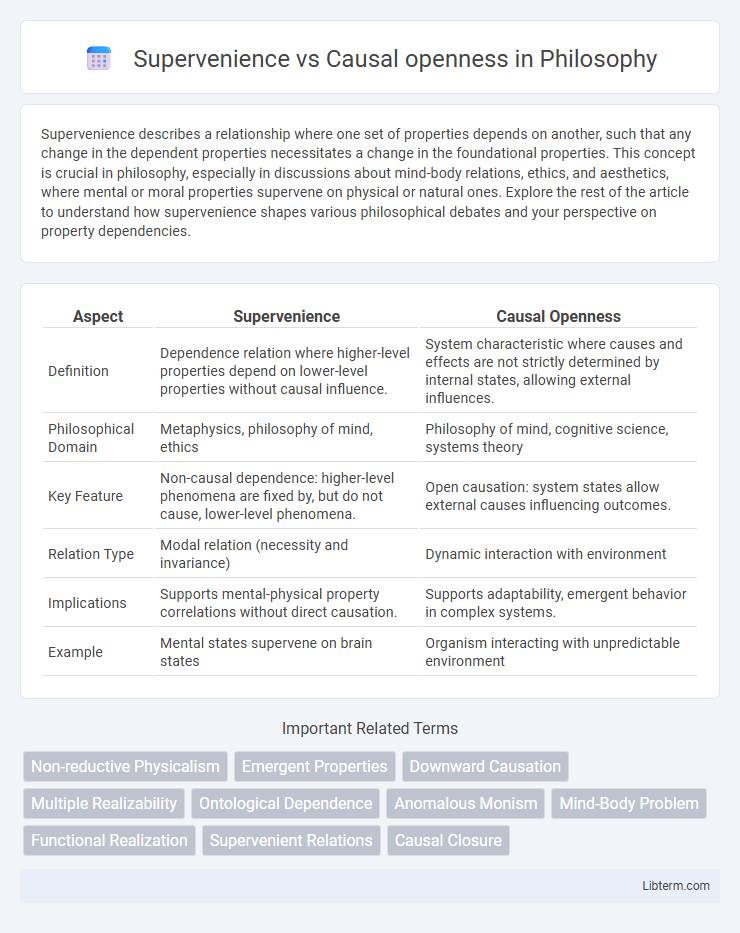 Causal openness vs Supervenience in Philosophy - What is The Difference?