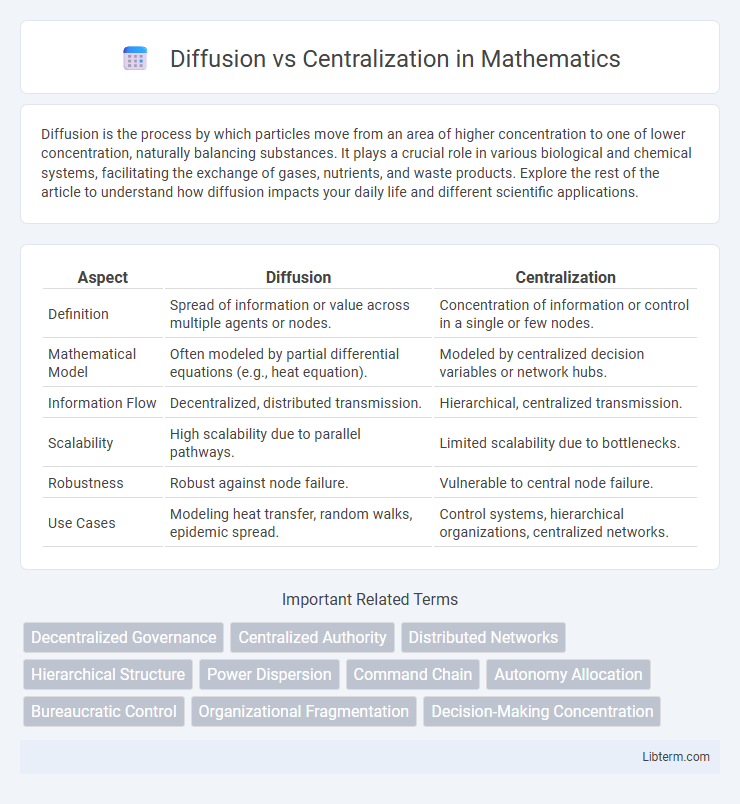Centralization vs Diffusion in Mathematics - What is The Difference?