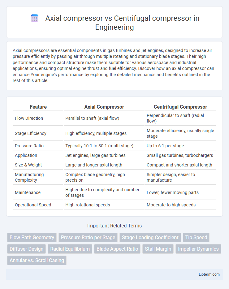 Centrifugal compressor vs Axial compressor in Engineering - What is The Difference?