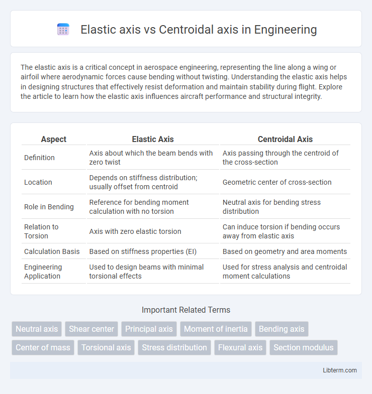 Centroidal axis vs Elastic axis in Engineering - What is The Difference?