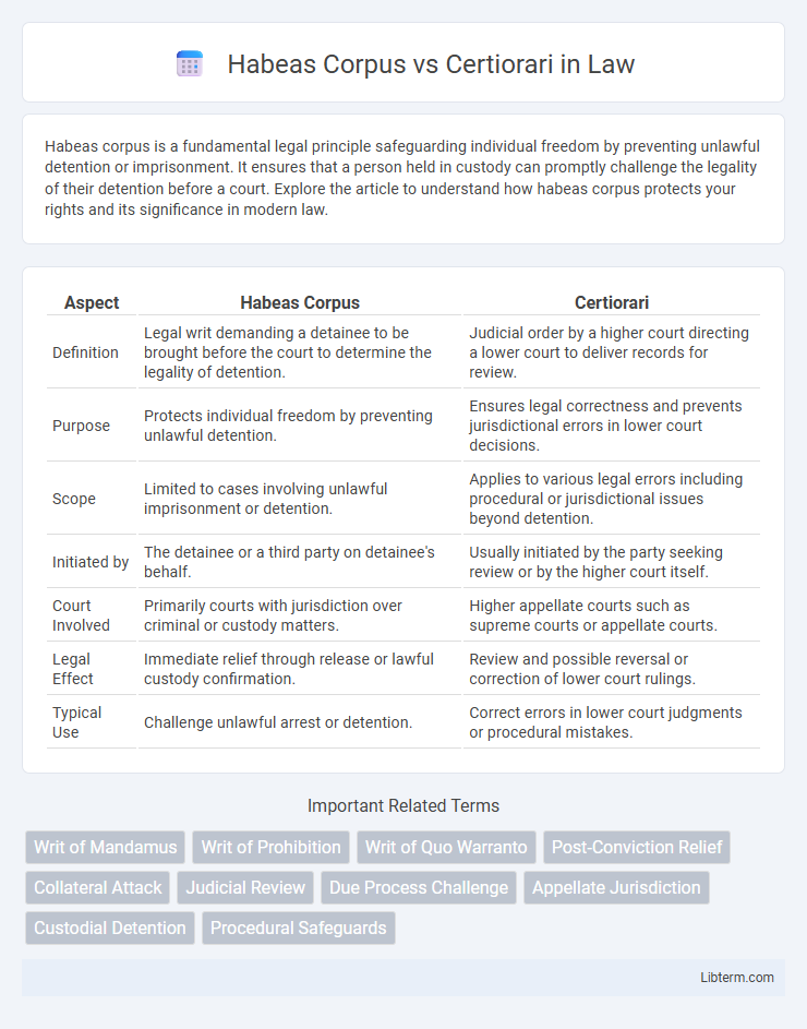 Certiorari vs Habeas Corpus in Law - What is The Difference?