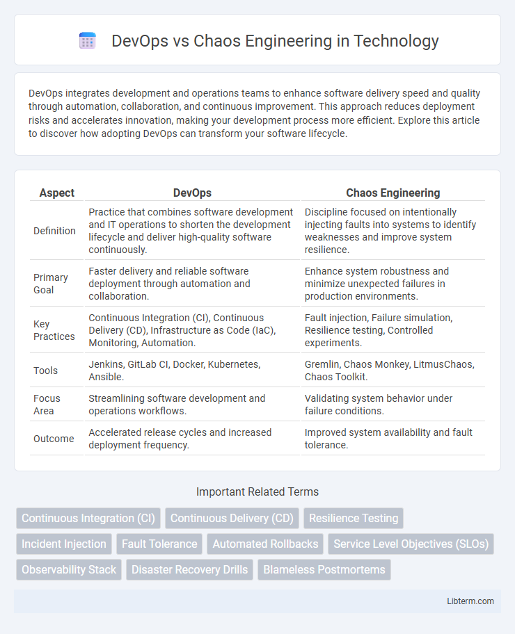 Chaos Engineering vs DevOps in Technology - What is The Difference?