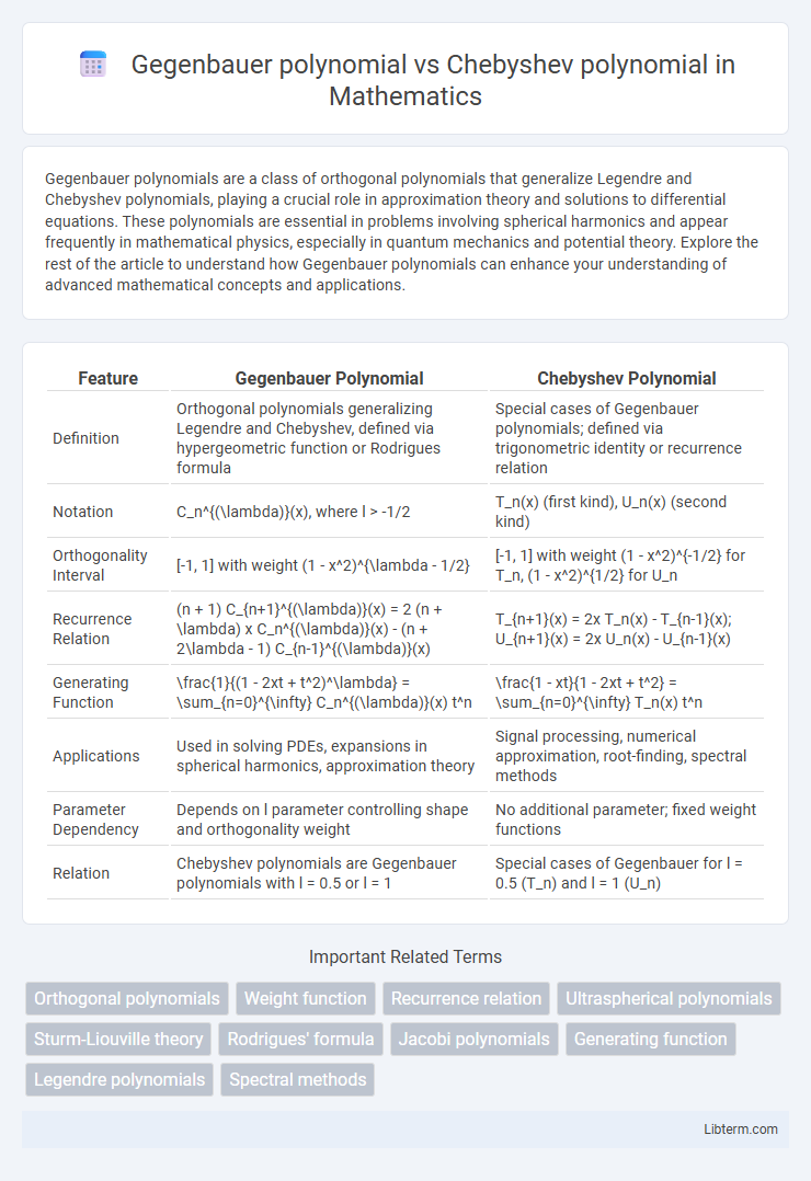 Chebyshev polynomial vs Gegenbauer polynomial in Mathematics - What is The Difference?