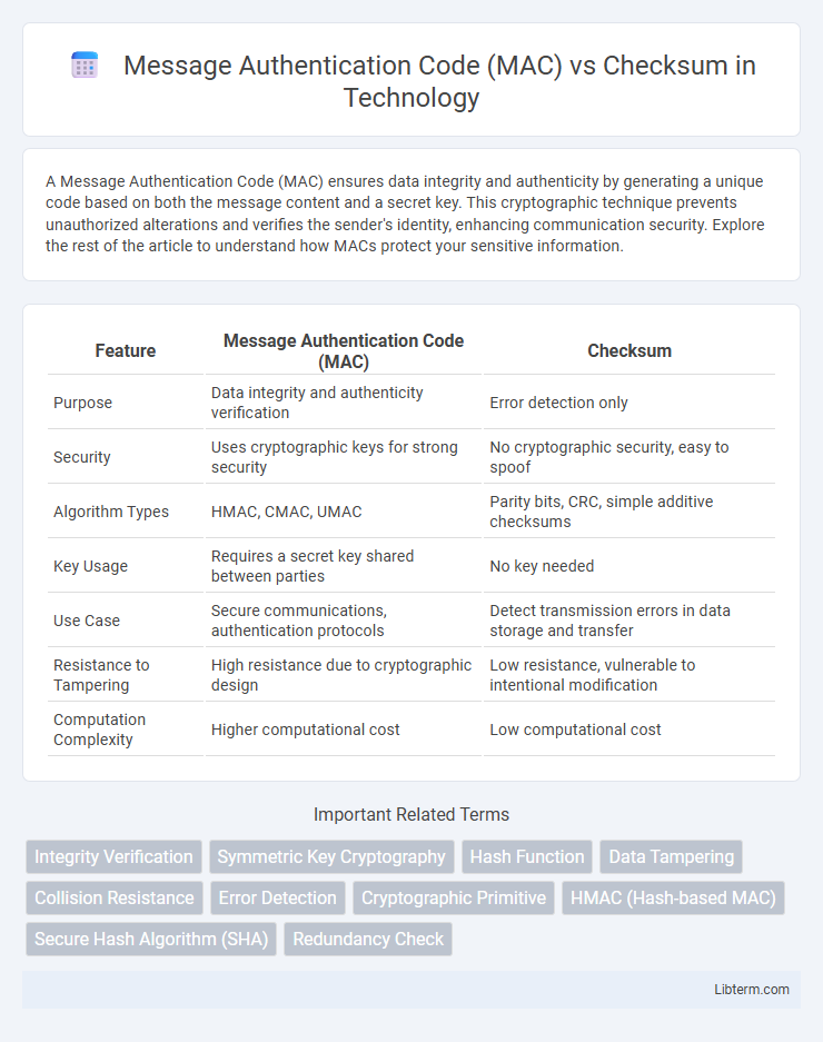 Checksum vs Message Authentication Code (MAC) in Technology - What is The Difference?