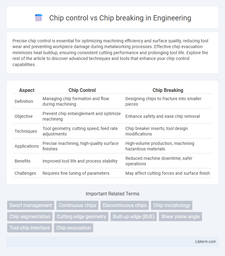 Chip breaking vs Chip control in Engineering - What is The Difference?