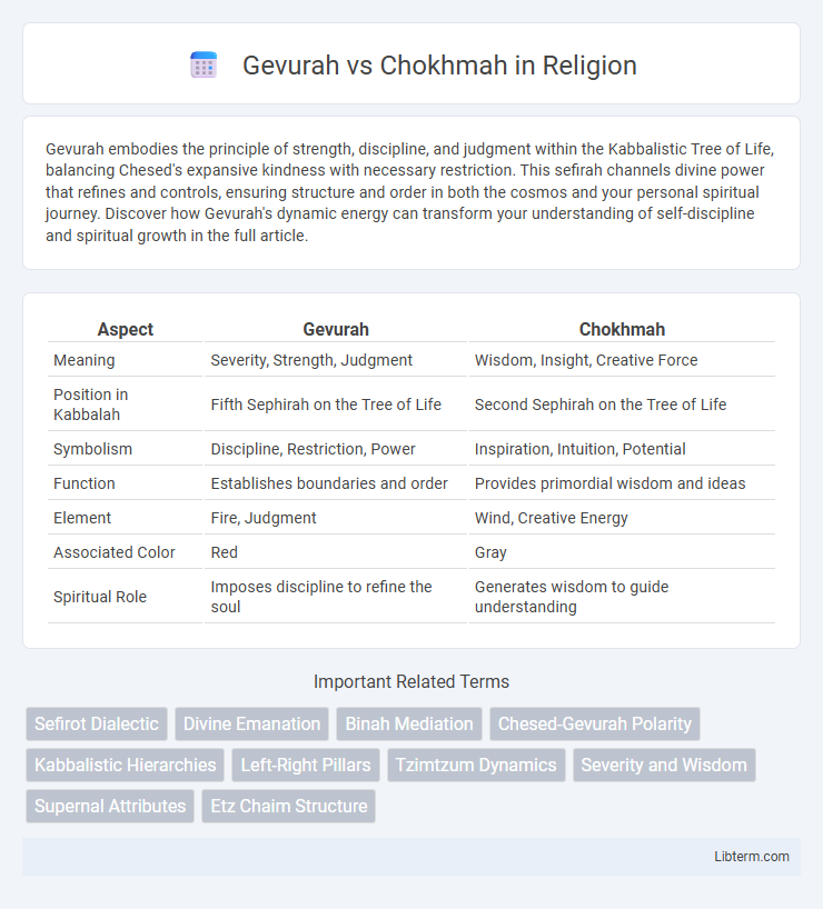 Chokhmah vs Gevurah in Religion - What is The Difference?
