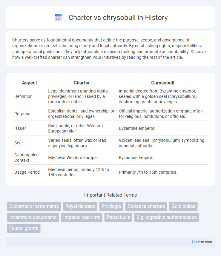 chrysobull vs Charter in History - What is The Difference?