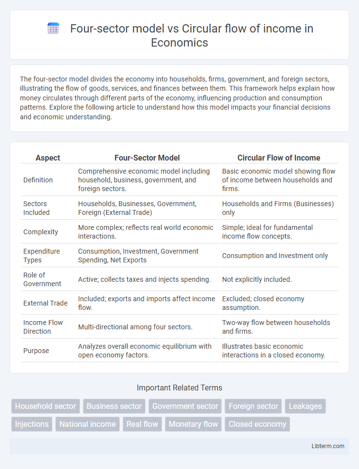 Circular flow of income vs Four-sector model in Economics - What is The Difference?