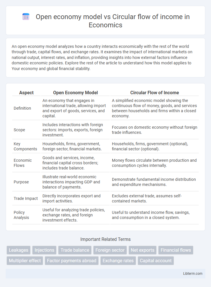 Circular flow of income vs Open economy model in Economics - What is The Difference?