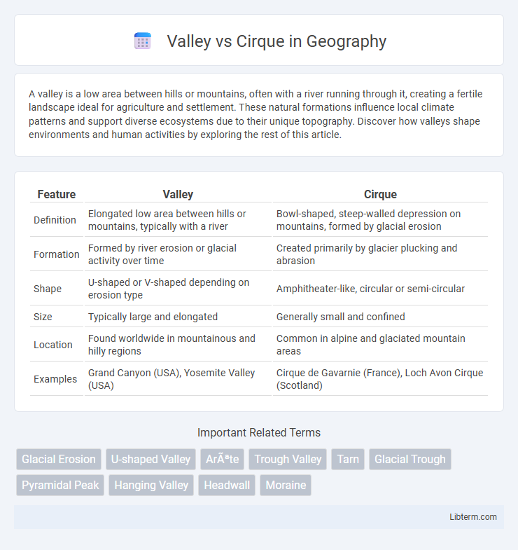 Cirque vs Valley in Geography - What is The Difference?