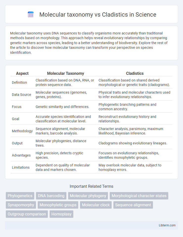 Cladistics vs Molecular taxonomy in Science - What is The Difference?