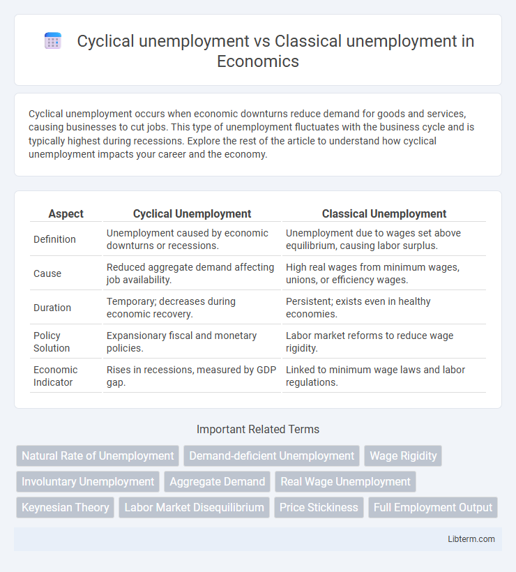 Classical unemployment vs Cyclical unemployment in Economics - What is The Difference?