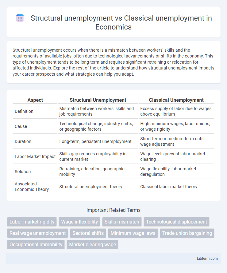 Classical unemployment vs Structural unemployment in Economics - What is The Difference?