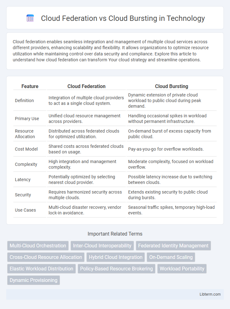 Cloud Bursting vs Cloud Federation in Technology - What is The Difference?