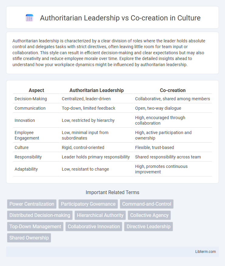 Co-creation vs Authoritarian Leadership in Culture - What is The Difference?