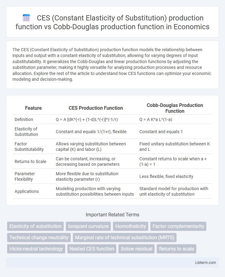 Cobb-Douglas production function vs CES (Constant Elasticity of Substitution) production function in Economics - What is The Difference?