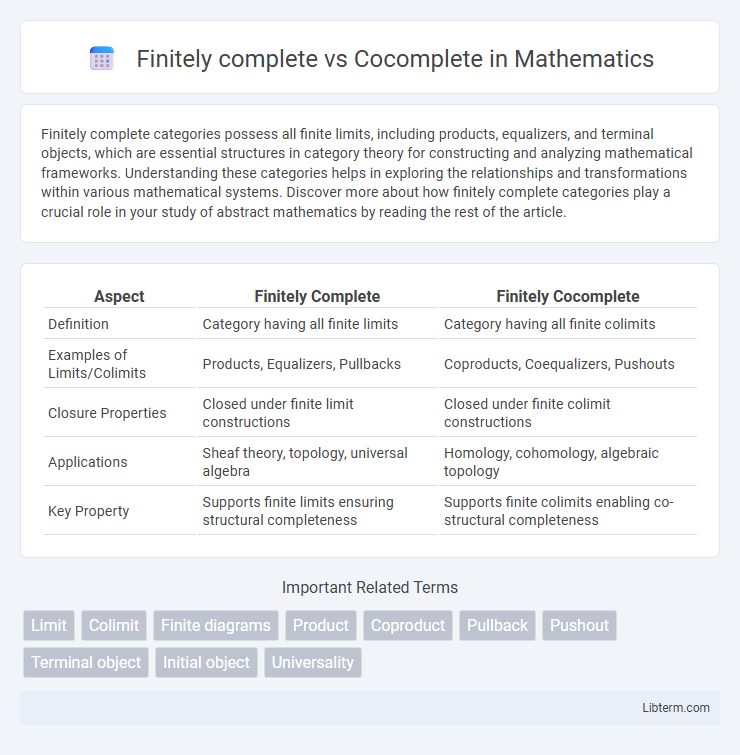 Cocomplete vs Finitely complete in Mathematics - What is The Difference?