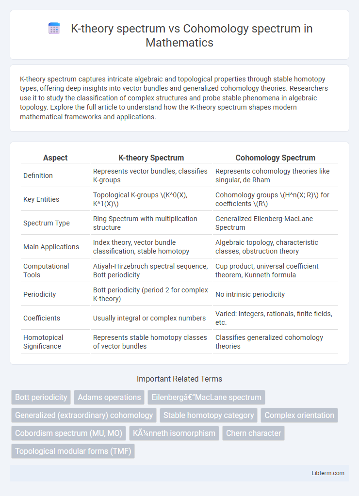 Cohomology spectrum vs K-theory spectrum in Mathematics - What is The Difference?