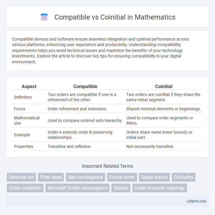 Coinitial vs Compatible in Mathematics - What is The Difference?