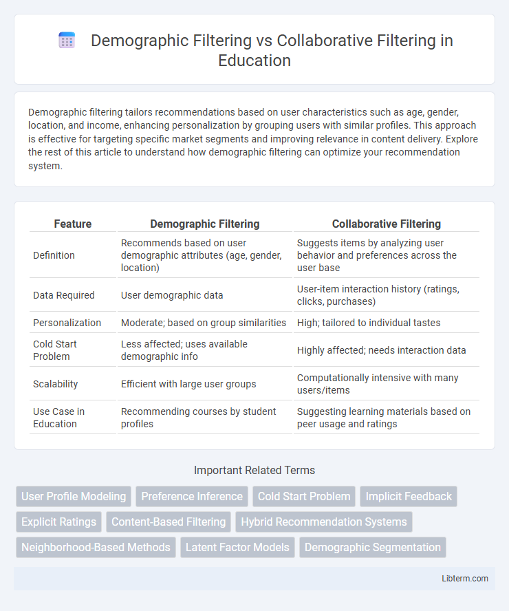 Collaborative Filtering vs Demographic Filtering in Education - What is The Difference?