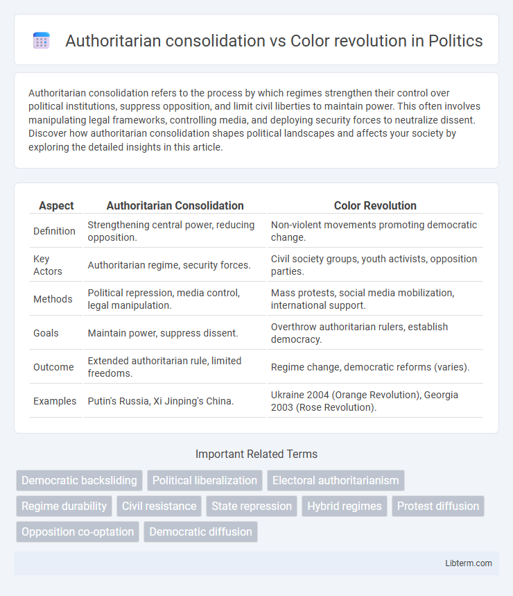 Color revolution vs Authoritarian consolidation in Politics - What is The Difference?