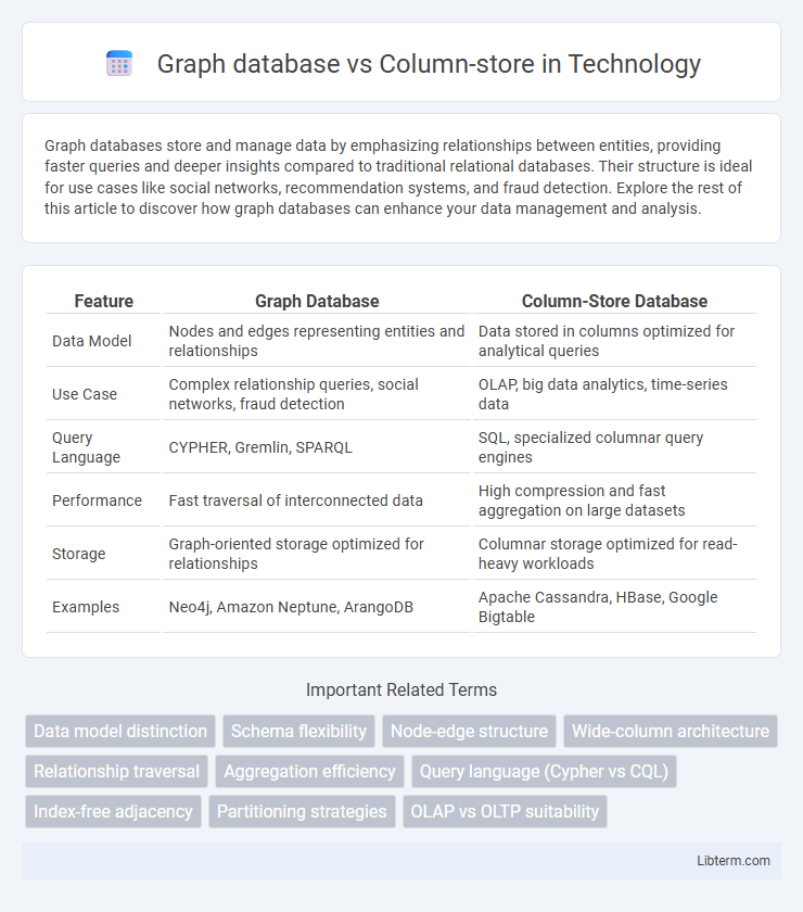 Column-store vs Graph database in Technology - What is The Difference?