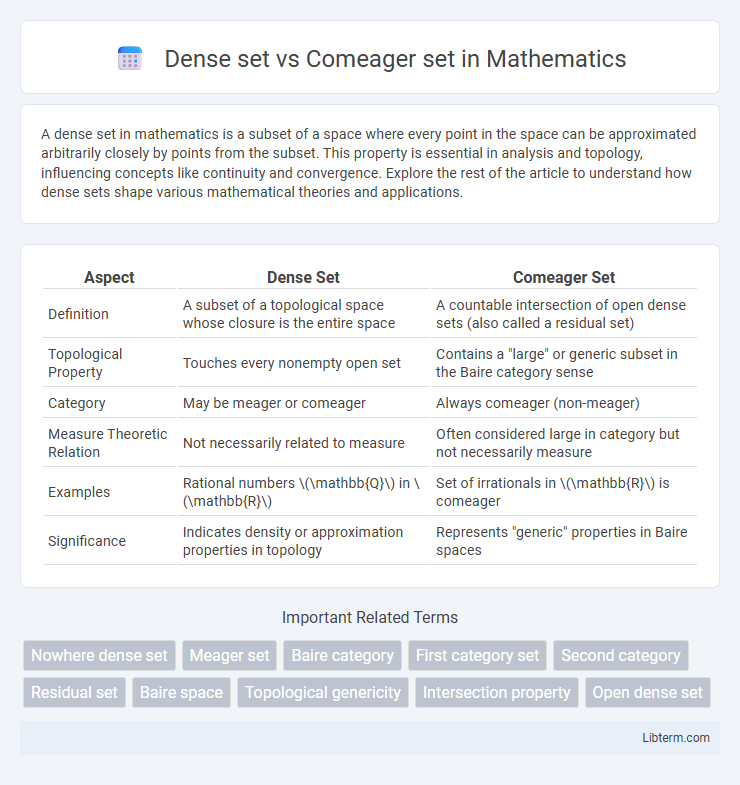 Comeager set vs Dense set in Mathematics - What is The Difference?