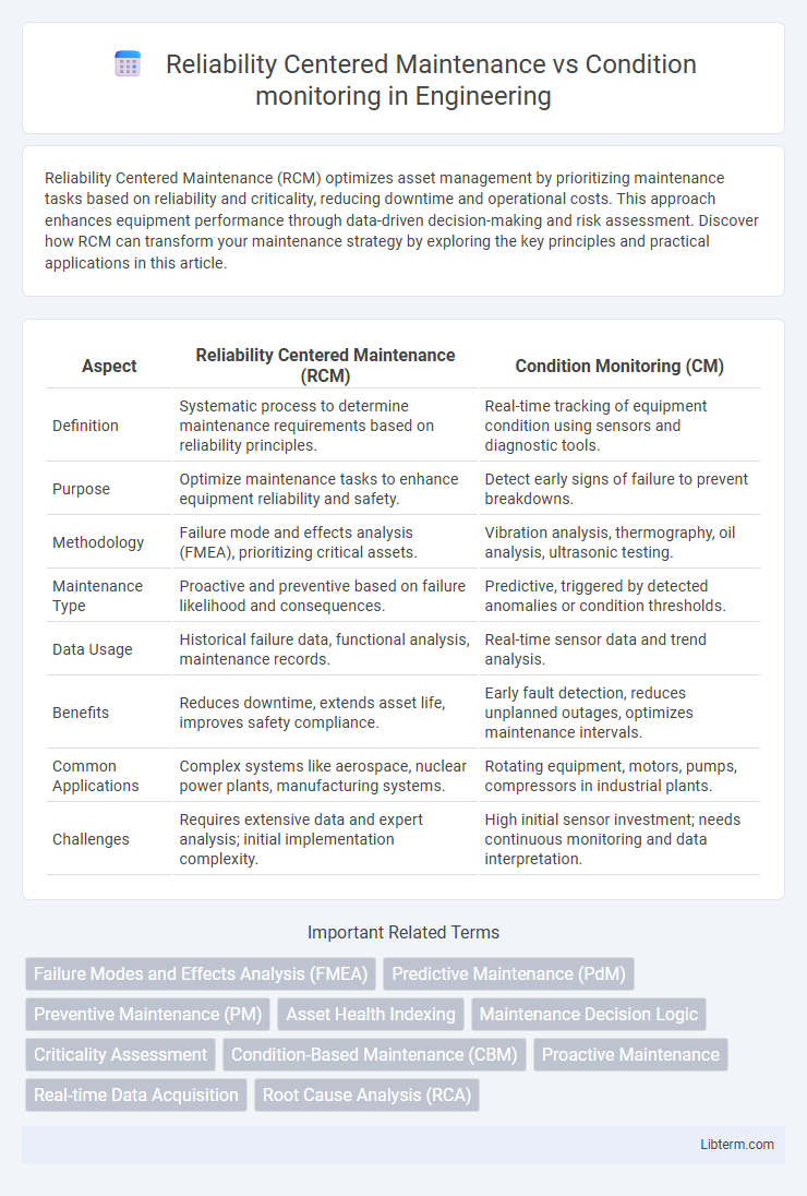 Condition monitoring vs Reliability Centered Maintenance in Engineering - What is The Difference?