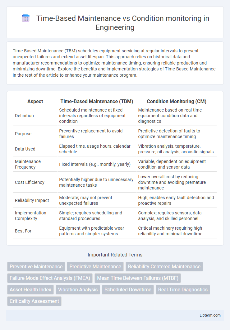 Condition monitoring vs Time-Based Maintenance in Engineering - What is The Difference?