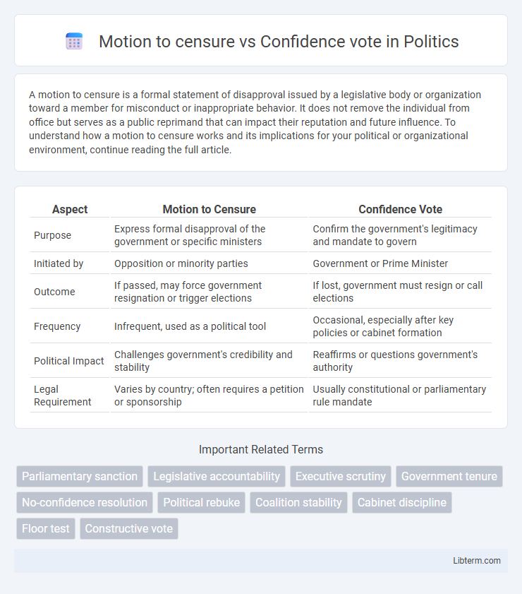 Confidence vote vs Motion to censure in Politics - What is The Difference?