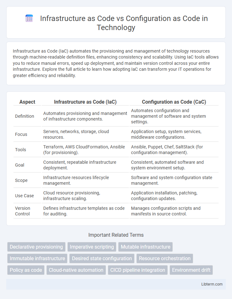 Configuration as Code vs Infrastructure as Code in Technology - What is The Difference?