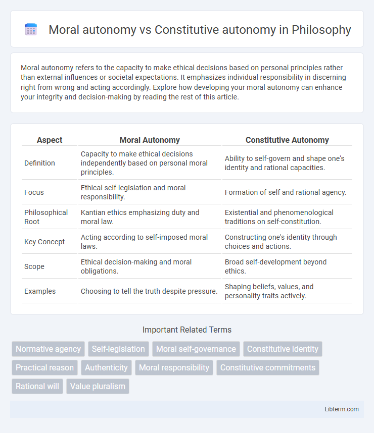 Constitutive autonomy vs Moral autonomy in Philosophy - What is The Difference?