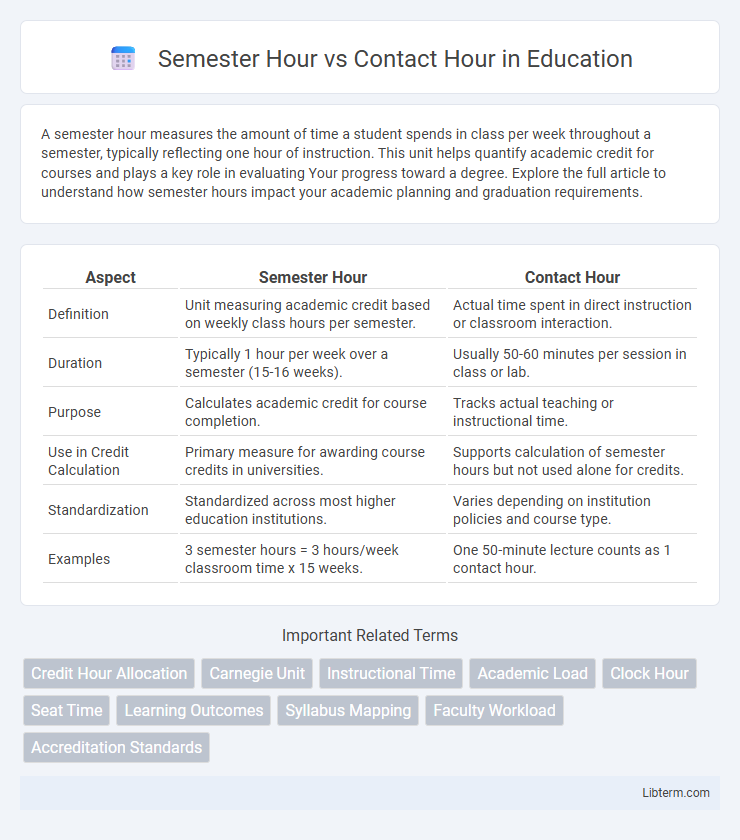 Contact Hour vs Semester Hour in Education - What is The Difference?