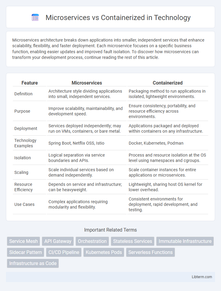 Containerized vs Microservices in Technology - What is The Difference?