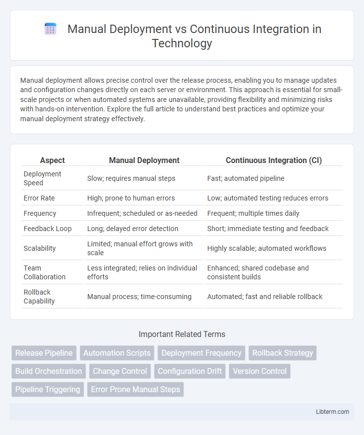 Continuous Integration vs Manual Deployment in Technology - What is The Difference?