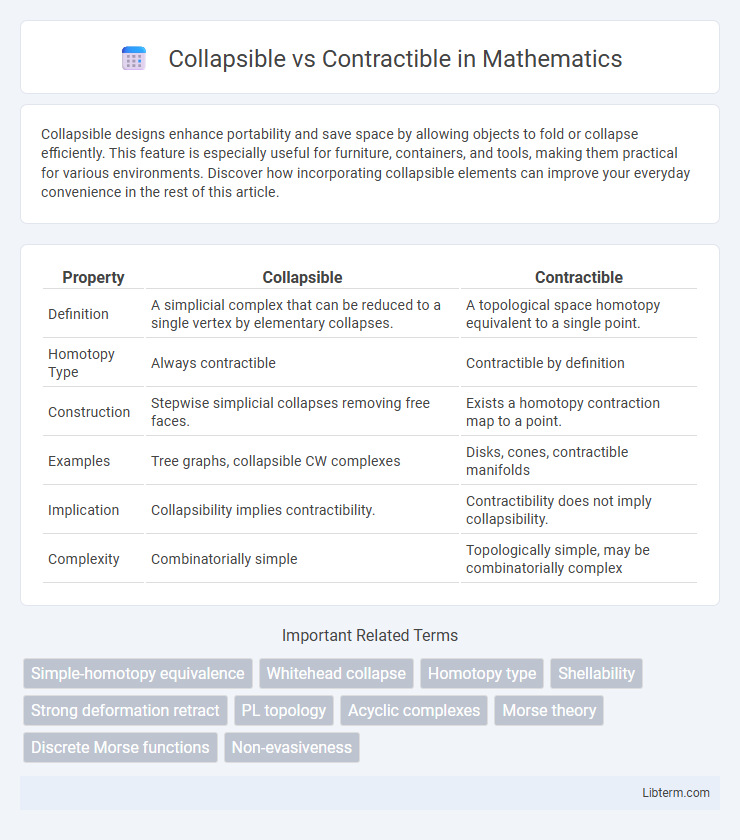 Contractible vs Collapsible in Mathematics - What is The Difference?