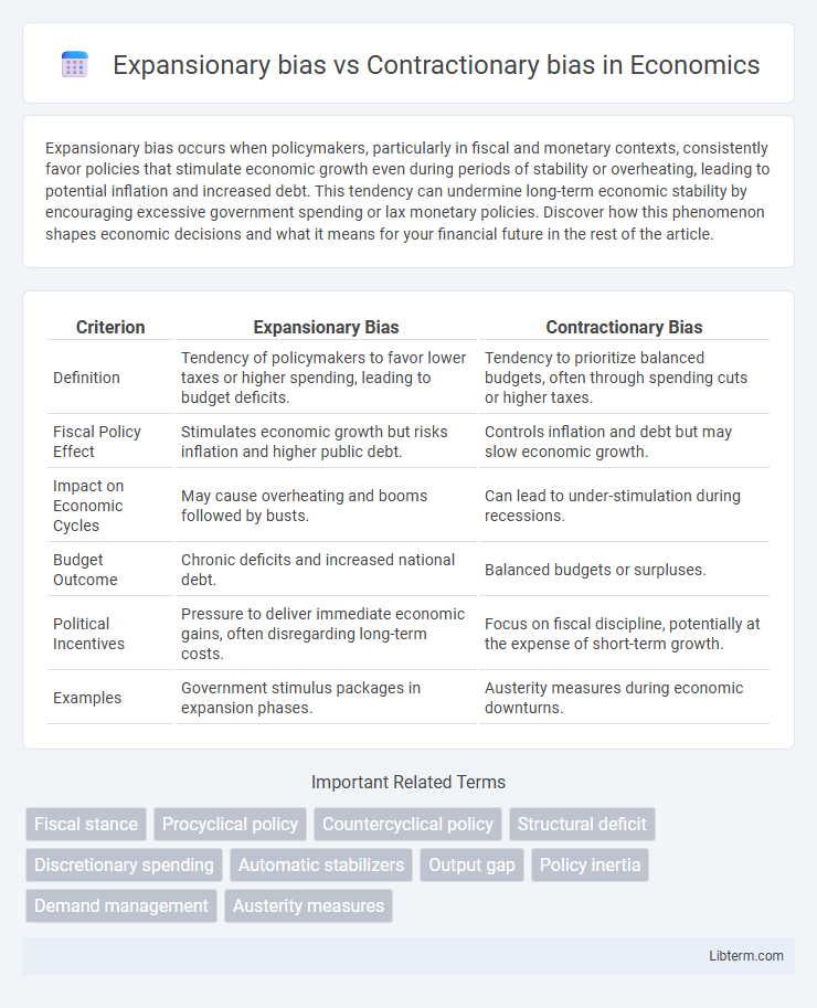 Contractionary bias vs Expansionary bias in Economics - What is The Difference?