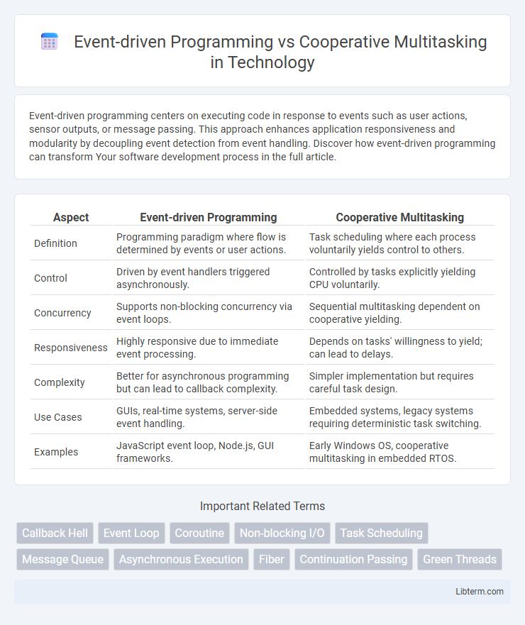 Cooperative Multitasking vs Event-driven Programming in Technology - What is The Difference?